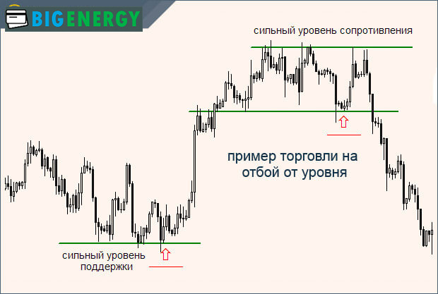 Торгівля на пробій і відбій