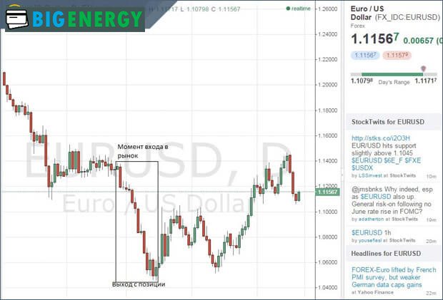 Біржовий графік момент входу в ринок