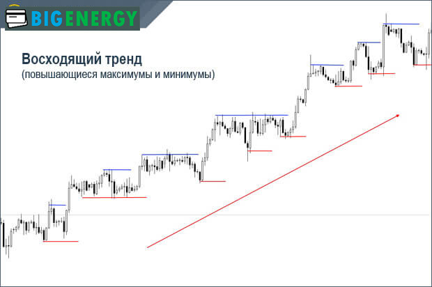 Висхідний тренд