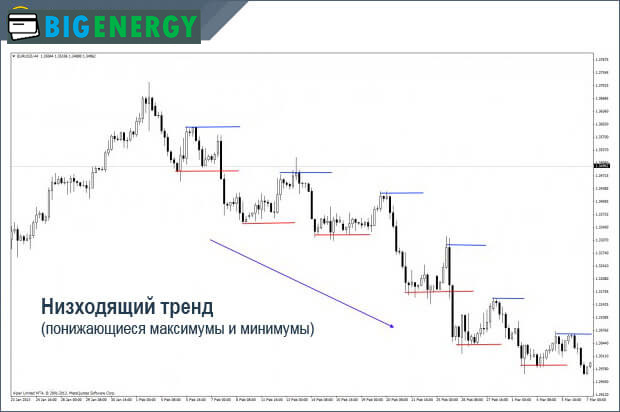 Низходящий тренд