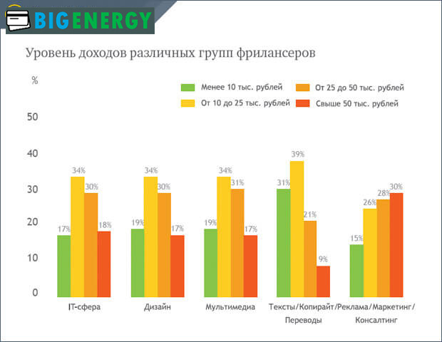 Рівень доходу різних груп прилансеров