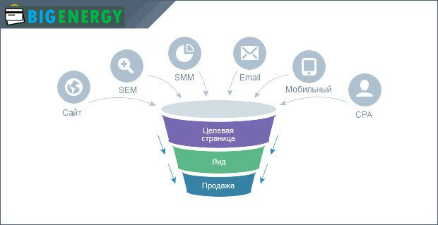 Лідогенерація воронка продажів