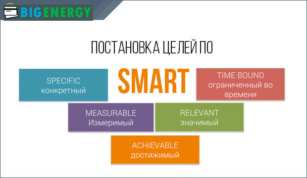 Постановка цілей по SMART