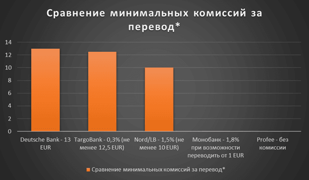 Денежные переводы из Польши в Украину